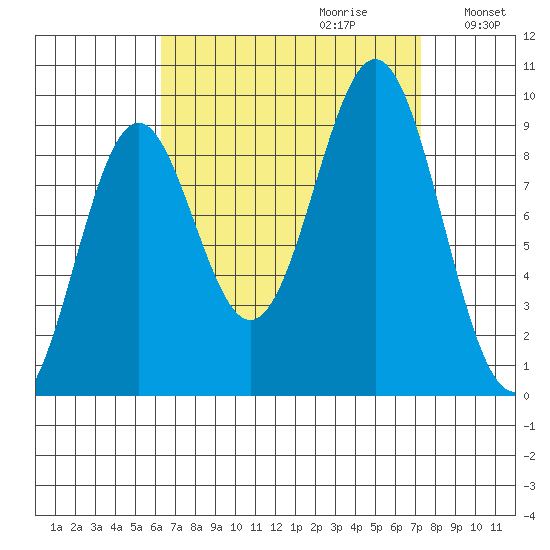 El Capitan Island tide chart for Sunday, September 12, 2021