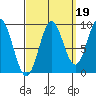 El Capitan Island tide chart for Sunday, September 19, 2021