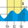El Capitan Island tide chart for Wednesday, September 1, 2021