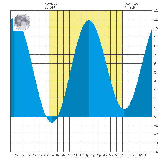 El Capitan Island tide chart for Monday, September 20, 2021