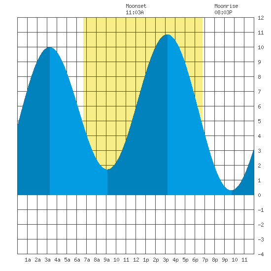El Capitan Island tide chart for Friday, September 24, 2021