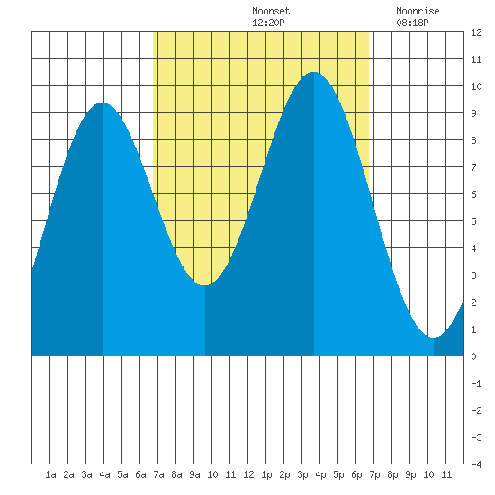El Capitan Island tide chart for Saturday, September 25, 2021
