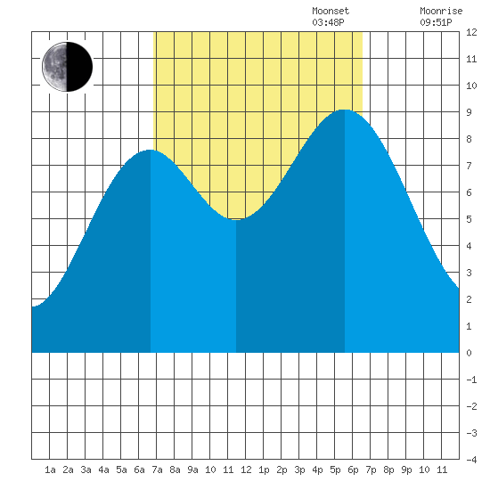 El Capitan Island tide chart for Tuesday, September 28, 2021