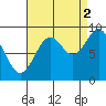 El Capitan Island tide chart for Thursday, September 2, 2021