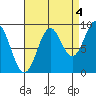 El Capitan Island tide chart for Saturday, September 4, 2021