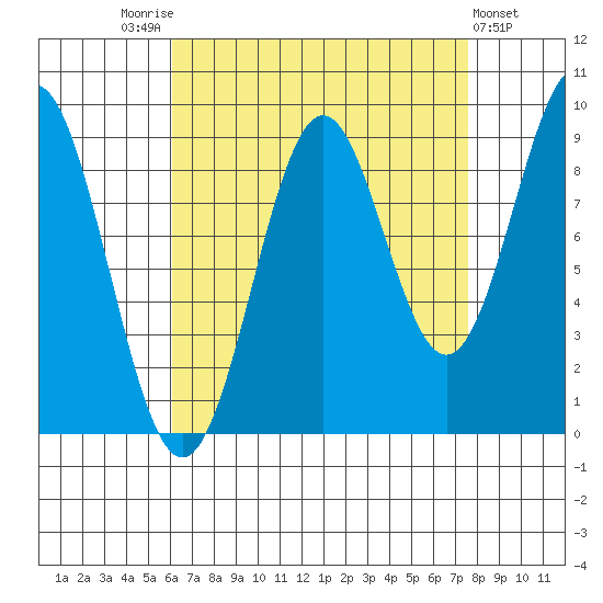 El Capitan Island tide chart for Sunday, September 5, 2021
