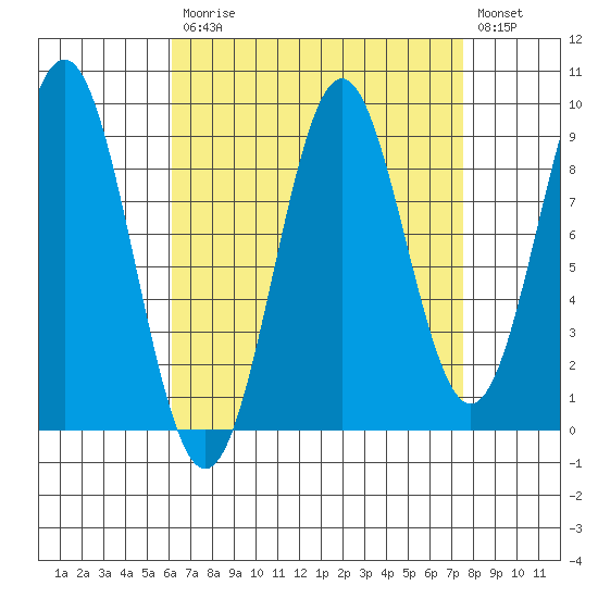 El Capitan Island tide chart for Tuesday, September 7, 2021