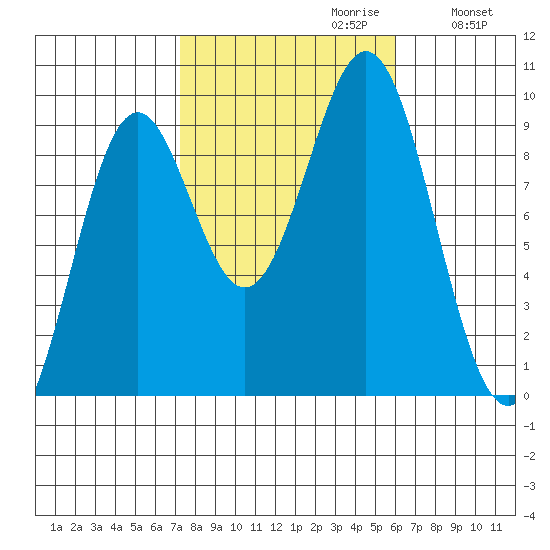 El Capitan Island tide chart for Monday, October 11, 2021