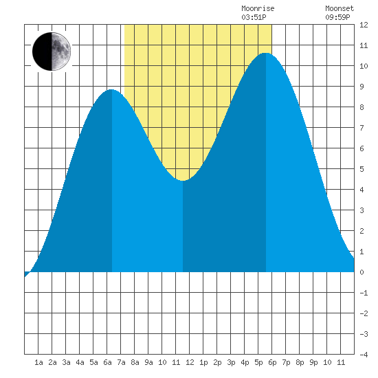 El Capitan Island tide chart for Tuesday, October 12, 2021