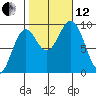 El Capitan Island tide chart for Tuesday, October 12, 2021