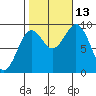 El Capitan Island tide chart for Wednesday, October 13, 2021