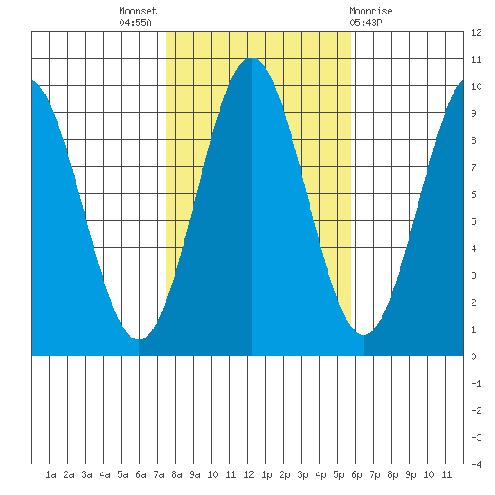 El Capitan Island tide chart for Monday, October 18, 2021