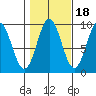 El Capitan Island tide chart for Monday, October 18, 2021