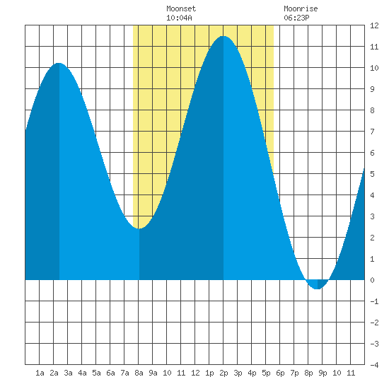 El Capitan Island tide chart for Friday, October 22, 2021