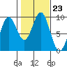 El Capitan Island tide chart for Saturday, October 23, 2021