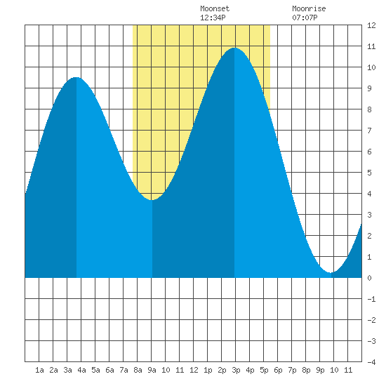 El Capitan Island tide chart for Sunday, October 24, 2021