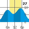 El Capitan Island tide chart for Wednesday, October 27, 2021