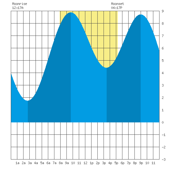 El Capitan Island tide chart for Saturday, October 30, 2021