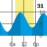 El Capitan Island tide chart for Sunday, October 31, 2021