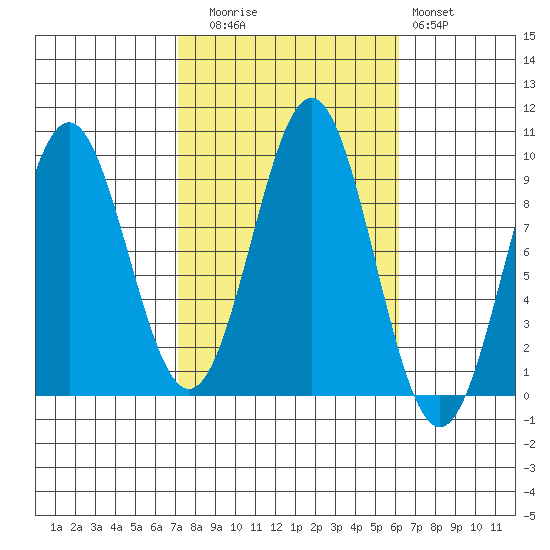 El Capitan Island tide chart for Thursday, October 7, 2021