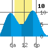 El Capitan Island tide chart for Wednesday, November 10, 2021