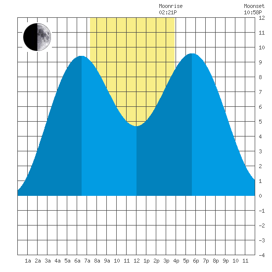 El Capitan Island tide chart for Thursday, November 11, 2021