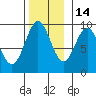 El Capitan Island tide chart for Sunday, November 14, 2021