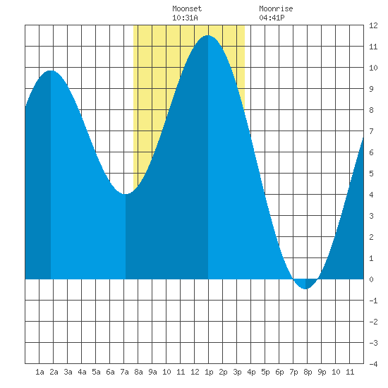 El Capitan Island tide chart for Sunday, November 21, 2021