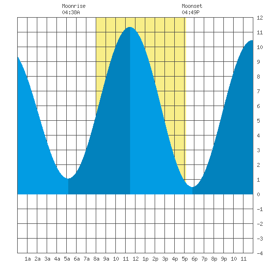 El Capitan Island tide chart for Tuesday, November 2, 2021