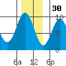 El Capitan Island tide chart for Tuesday, November 30, 2021