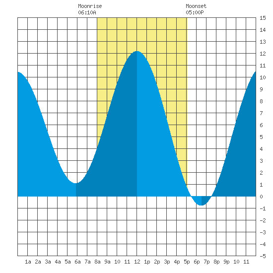 El Capitan Island tide chart for Wednesday, November 3, 2021