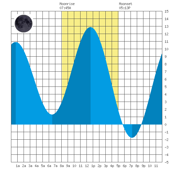 El Capitan Island tide chart for Thursday, November 4, 2021