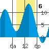 El Capitan Island tide chart for Saturday, November 6, 2021
