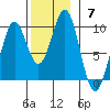 El Capitan Island tide chart for Sunday, November 7, 2021