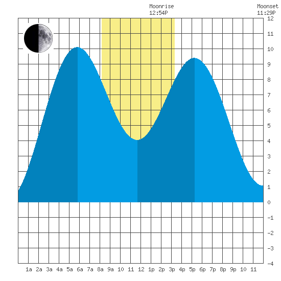 El Capitan Island tide chart for Friday, December 10, 2021