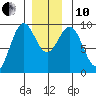 El Capitan Island tide chart for Friday, December 10, 2021