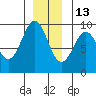 El Capitan Island tide chart for Monday, December 13, 2021