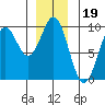 El Capitan Island tide chart for Sunday, December 19, 2021