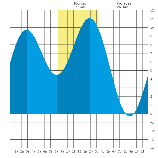 El Capitan Island tide chart for Wednesday, December 22, 2021