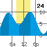 El Capitan Island tide chart for Friday, December 24, 2021