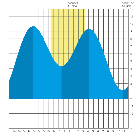 El Capitan Island tide chart for Saturday, December 25, 2021