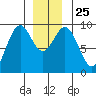 El Capitan Island tide chart for Saturday, December 25, 2021