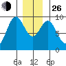 El Capitan Island tide chart for Sunday, December 26, 2021