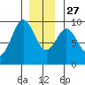 El Capitan Island tide chart for Monday, December 27, 2021