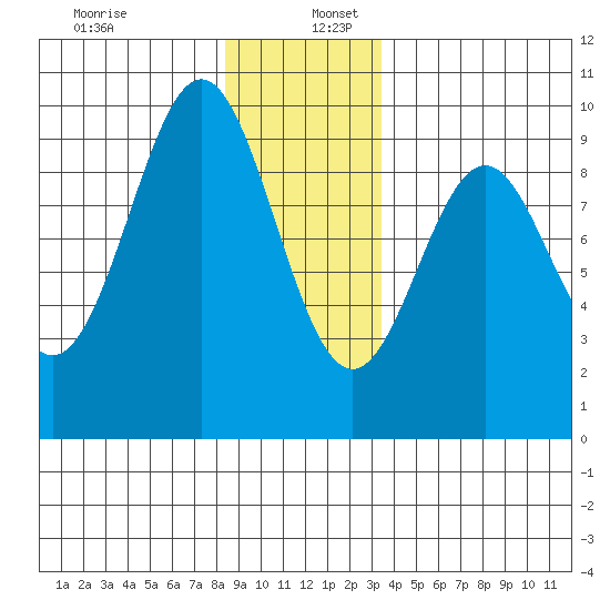 El Capitan Island tide chart for Tuesday, December 28, 2021