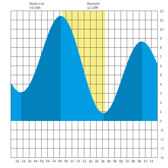 El Capitan Island tide chart for Wednesday, December 29, 2021