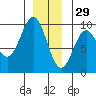 El Capitan Island tide chart for Wednesday, December 29, 2021