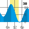 El Capitan Island tide chart for Thursday, December 30, 2021