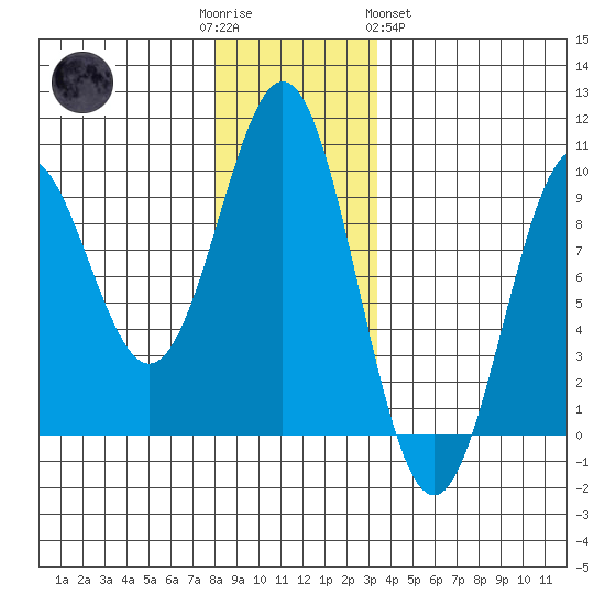 El Capitan Island tide chart for Friday, December 3, 2021