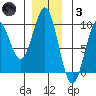 El Capitan Island tide chart for Friday, December 3, 2021